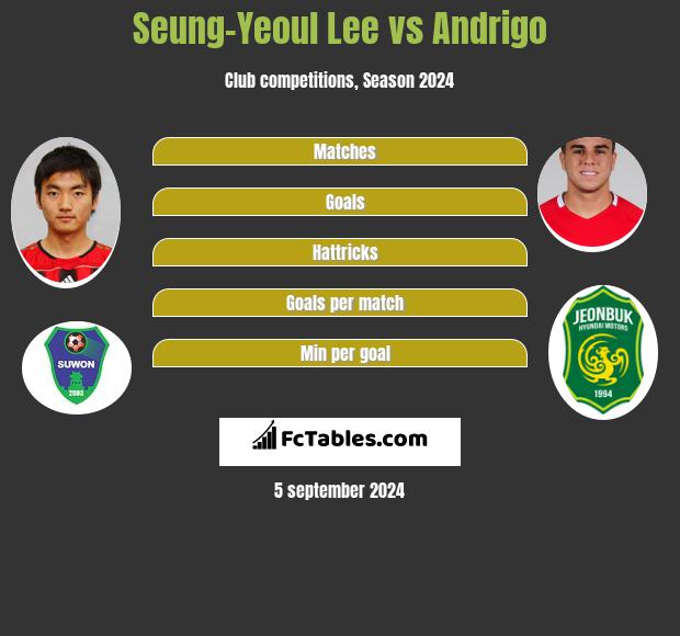 Seung-Yeoul Lee vs Andrigo h2h player stats