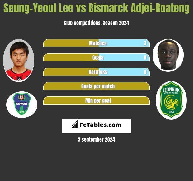 Seung-Yeoul Lee vs Bismarck Adjei-Boateng h2h player stats