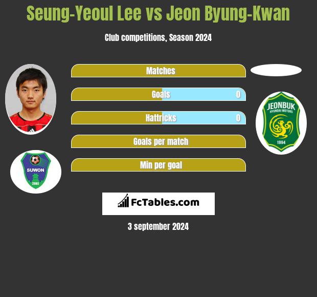 Seung-Yeoul Lee vs Jeon Byung-Kwan h2h player stats