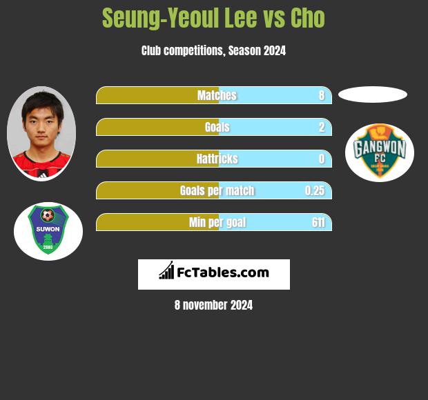 Seung-Yeoul Lee vs Cho h2h player stats