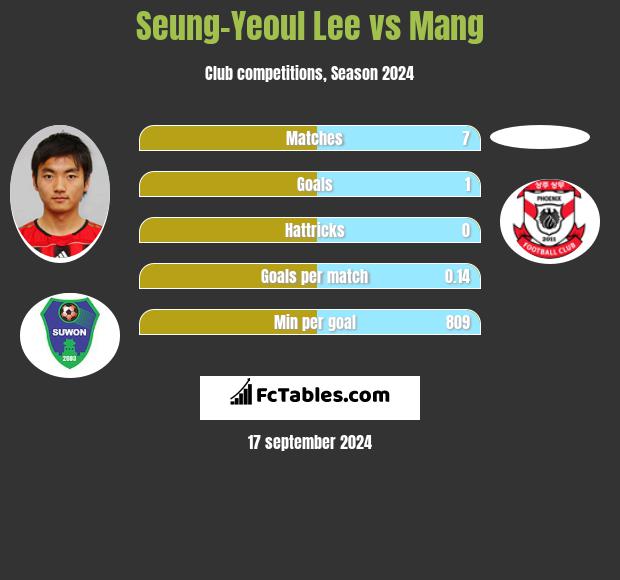 Seung-Yeoul Lee vs Mang h2h player stats