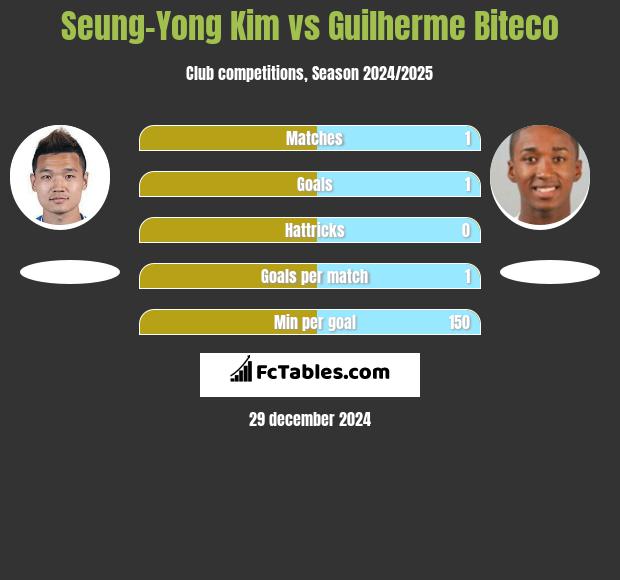 Seung-Yong Kim vs Guilherme Biteco h2h player stats