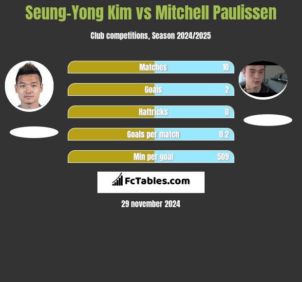 Seung-Yong Kim vs Mitchell Paulissen h2h player stats