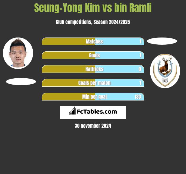 Seung-Yong Kim vs bin Ramli h2h player stats