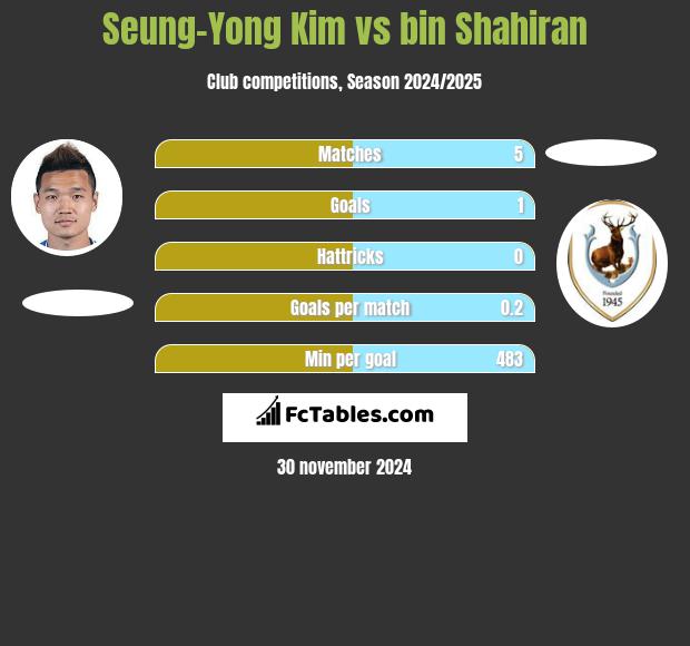 Seung-Yong Kim vs bin Shahiran h2h player stats