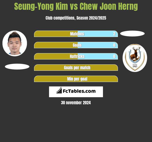 Seung-Yong Kim vs Chew Joon Herng h2h player stats