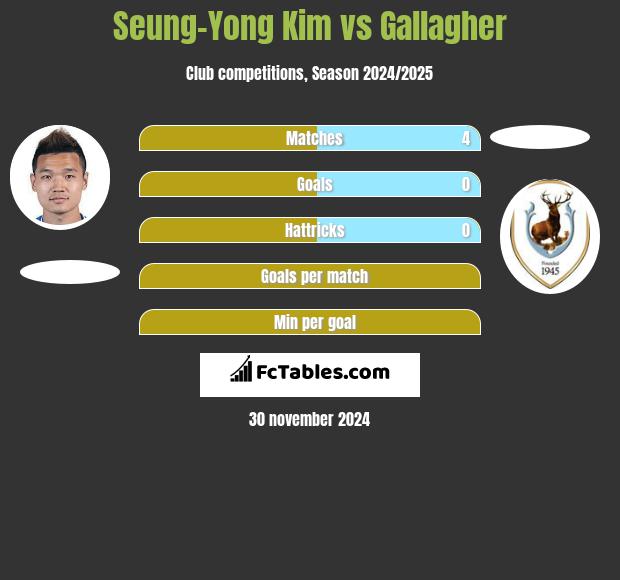 Seung-Yong Kim vs Gallagher h2h player stats