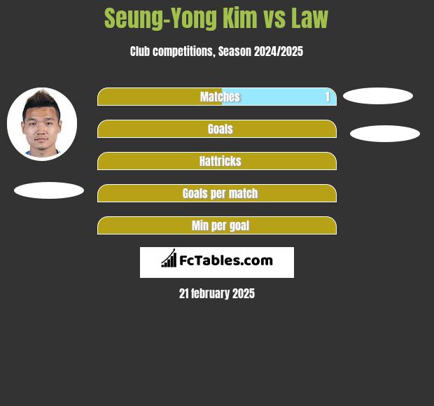 Seung-Yong Kim vs Law h2h player stats