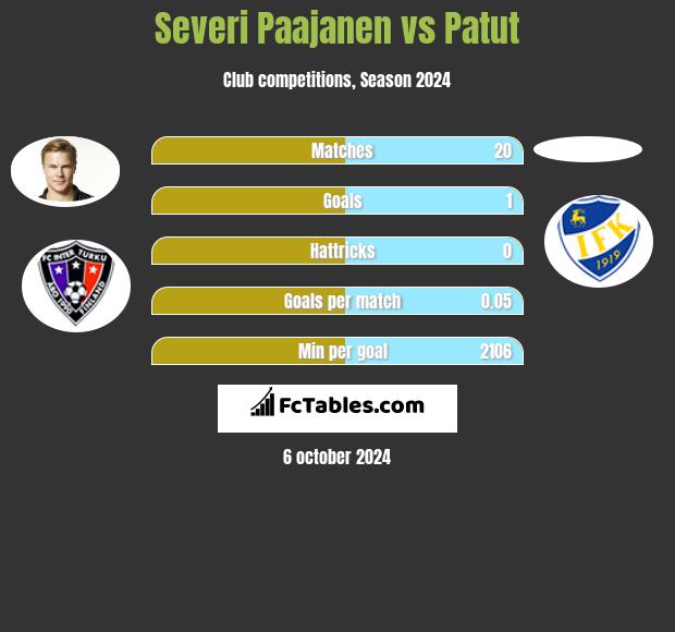 Severi Paajanen vs Patut h2h player stats