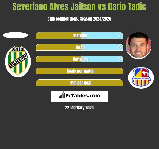 Severiano Alves Jailson vs Dario Tadic h2h player stats