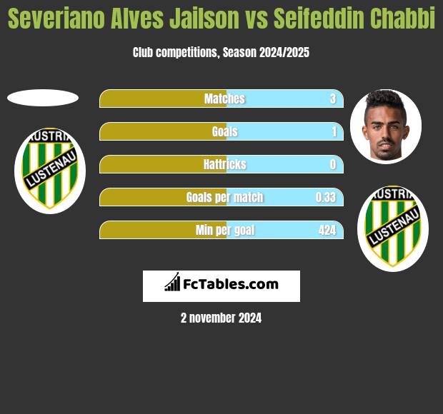 Severiano Alves Jailson vs Seifeddin Chabbi h2h player stats