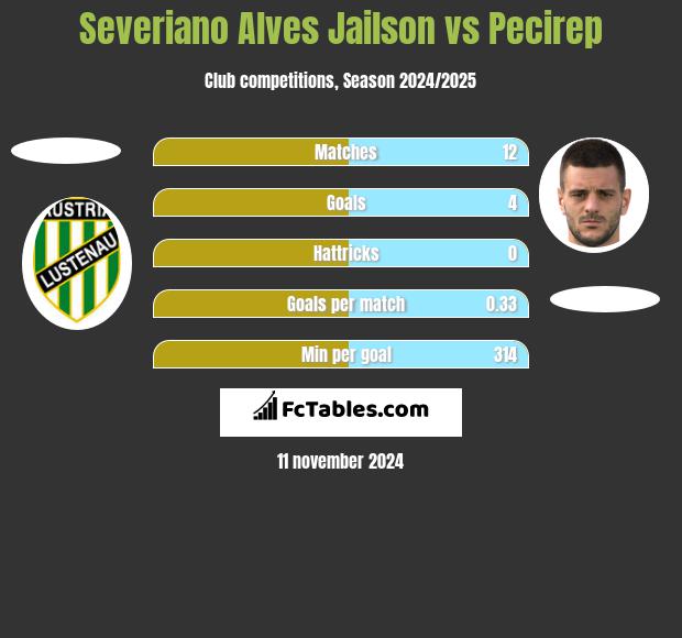 Severiano Alves Jailson vs Pecirep h2h player stats