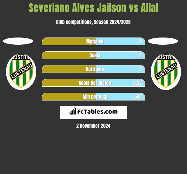 Severiano Alves Jailson vs Allal h2h player stats