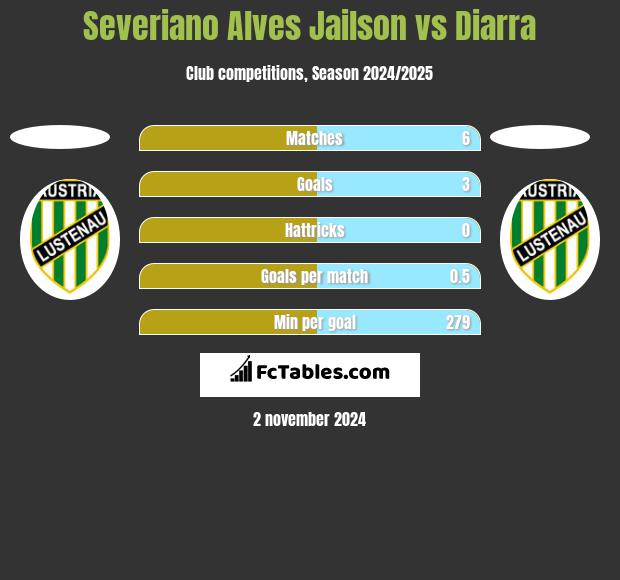 Severiano Alves Jailson vs Diarra h2h player stats