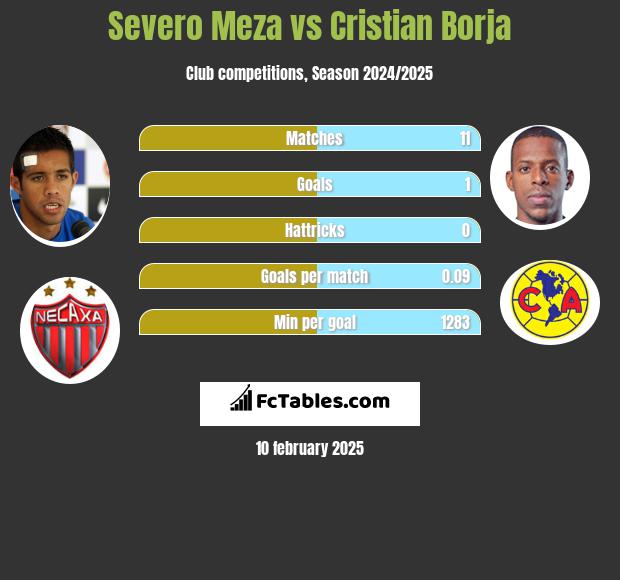 Severo Meza vs Cristian Borja h2h player stats