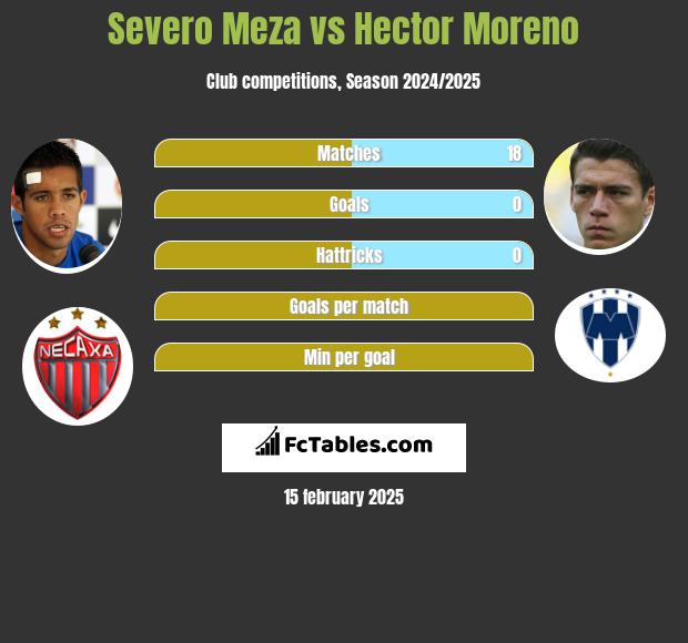 Severo Meza vs Hector Moreno h2h player stats