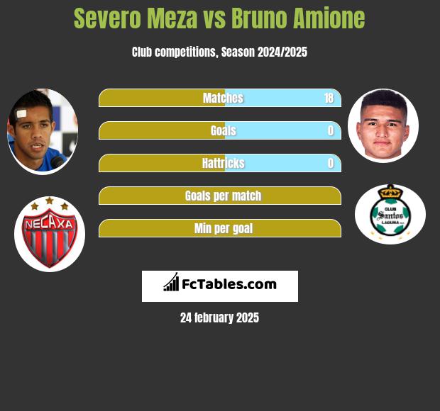 Severo Meza vs Bruno Amione h2h player stats