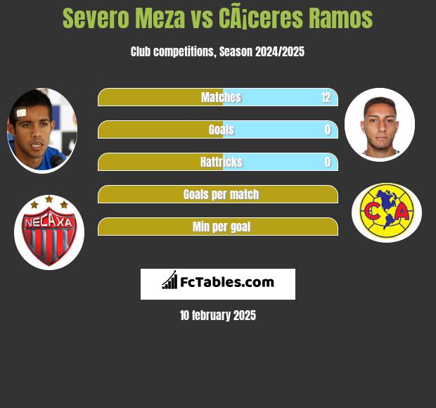 Severo Meza vs CÃ¡ceres Ramos h2h player stats