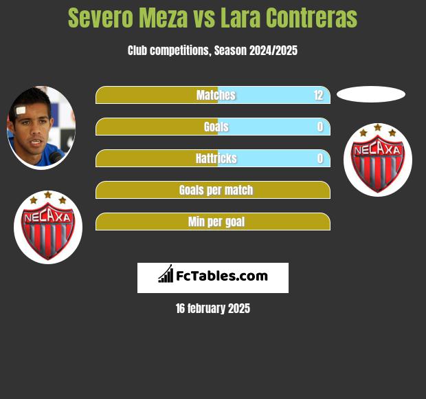 Severo Meza vs Lara Contreras h2h player stats