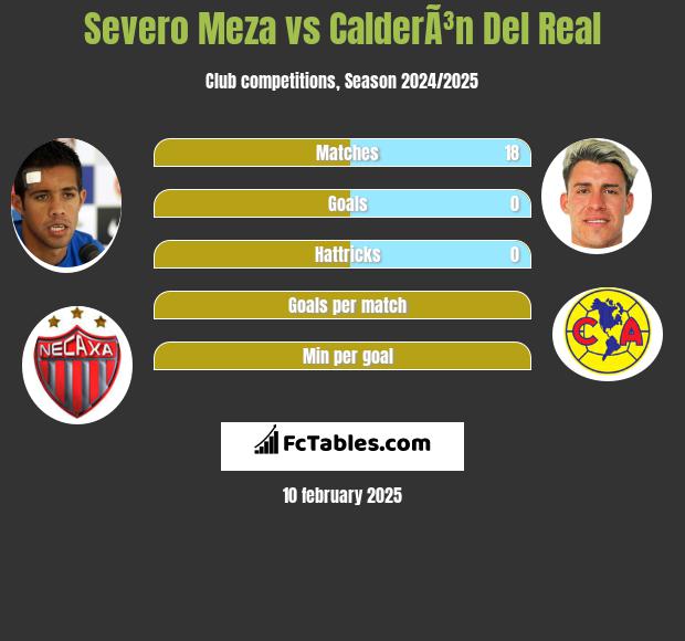 Severo Meza vs CalderÃ³n Del Real h2h player stats