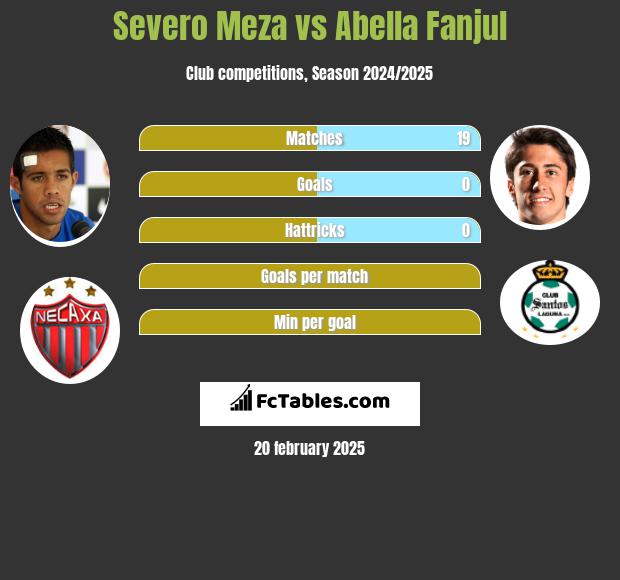 Severo Meza vs Abella Fanjul h2h player stats