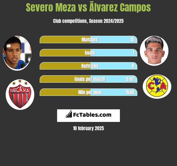 Severo Meza vs Ãlvarez Campos h2h player stats