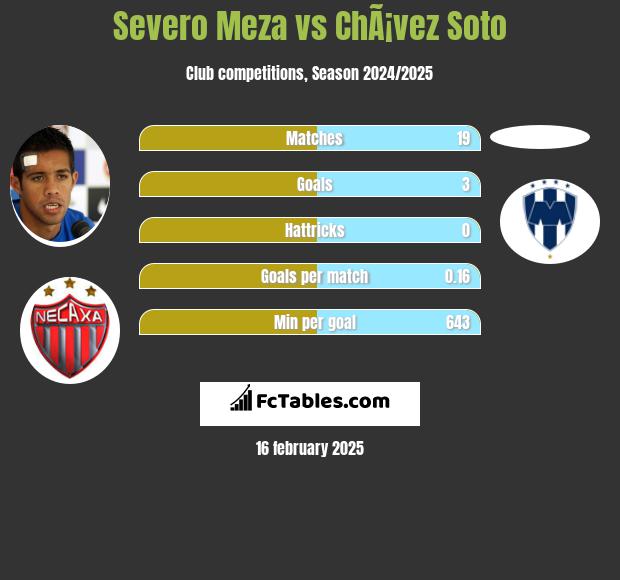 Severo Meza vs ChÃ¡vez Soto h2h player stats