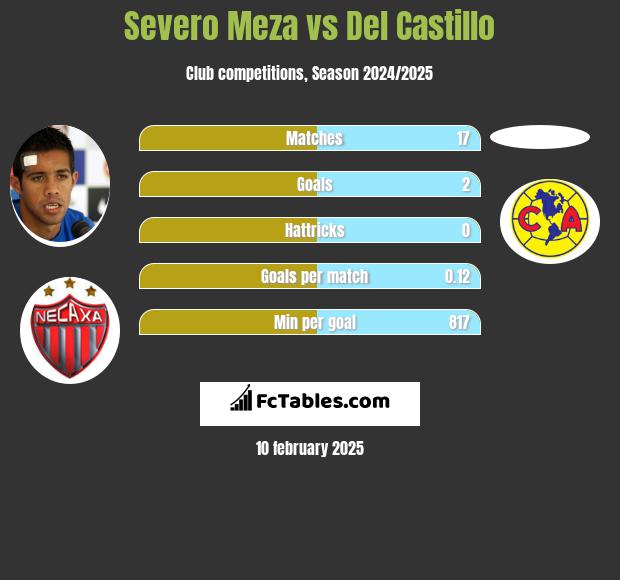 Severo Meza vs Del Castillo h2h player stats