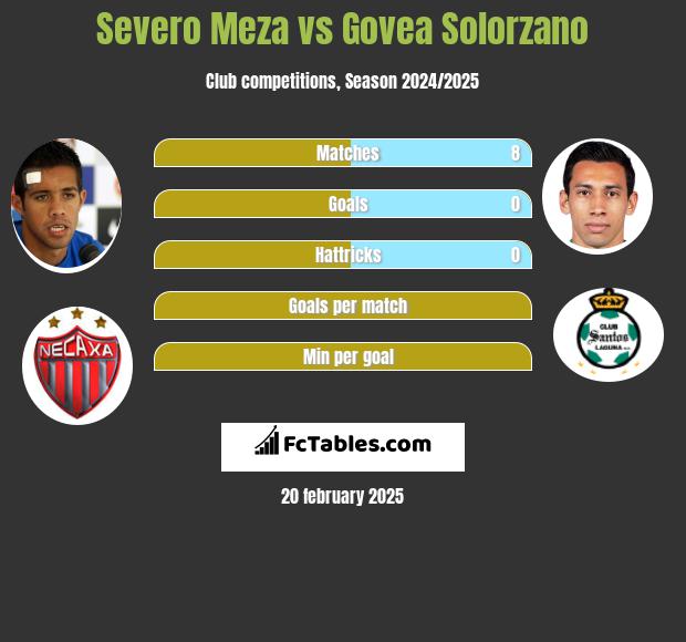 Severo Meza vs Govea Solorzano h2h player stats