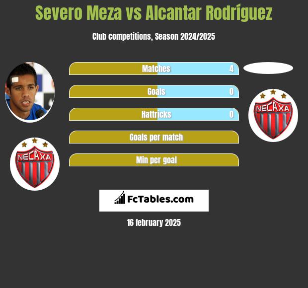 Severo Meza vs Alcantar Rodríguez h2h player stats