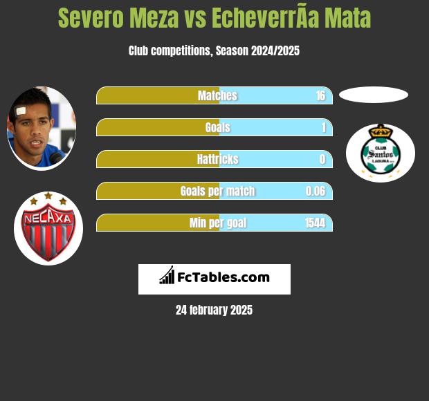 Severo Meza vs EcheverrÃ­a Mata h2h player stats