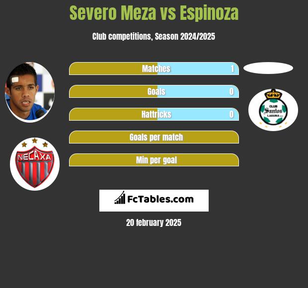 Severo Meza vs Espinoza h2h player stats