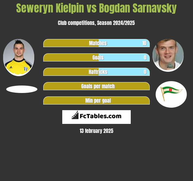 Seweryn Kielpin vs Bogdan Sarnavsky h2h player stats