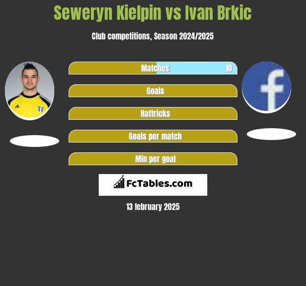 Seweryn Kielpin vs Ivan Brkic h2h player stats