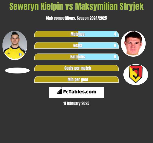 Seweryn Kiełpin vs Maksymilian Stryjek h2h player stats