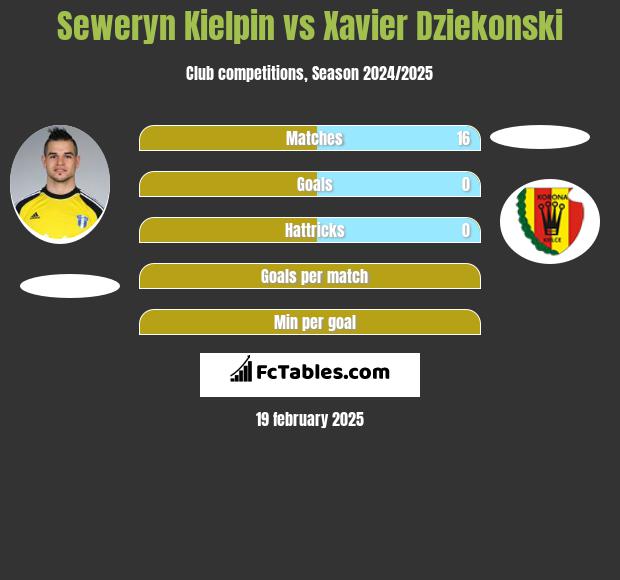 Seweryn Kiełpin vs Xavier Dziekonski h2h player stats