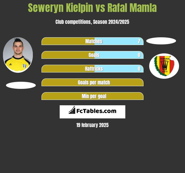 Seweryn Kiełpin vs Rafal Mamla h2h player stats