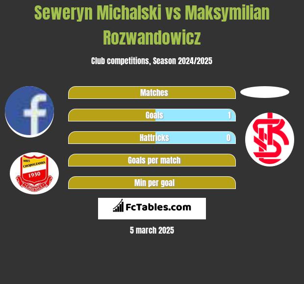 Seweryn Michalski vs Maksymilian Rozwandowicz h2h player stats