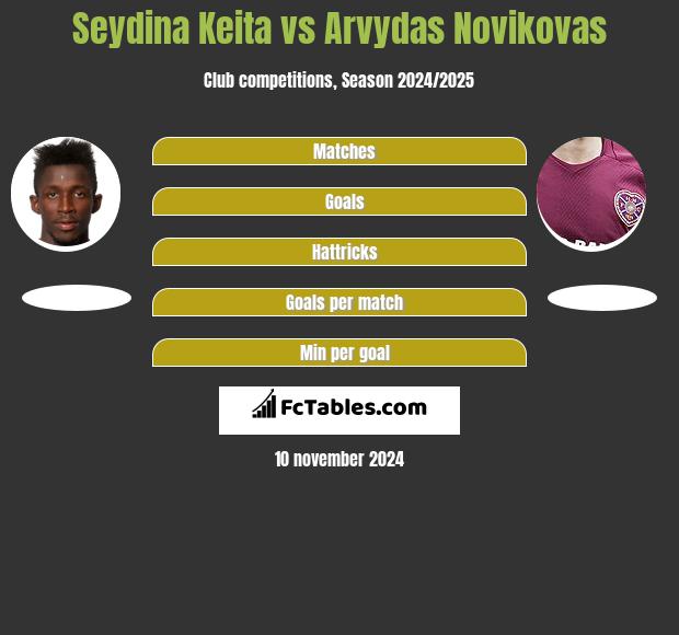 Seydina Keita vs Arvydas Novikovas h2h player stats