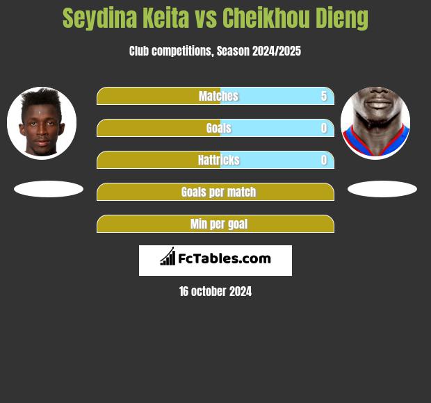 Seydina Keita vs Cheikhou Dieng h2h player stats