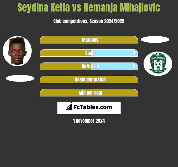 Seydina Keita vs Nemanja Mihajlovic h2h player stats