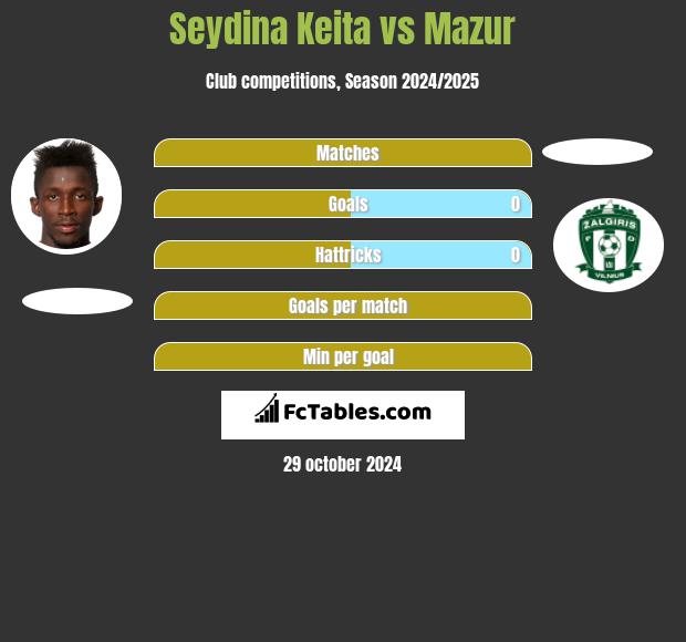 Seydina Keita vs Mazur h2h player stats