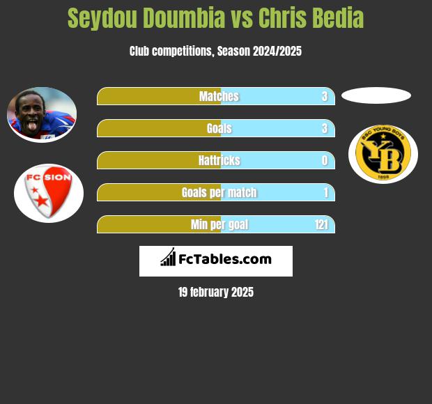 Seydou Doumbia vs Chris Bedia h2h player stats