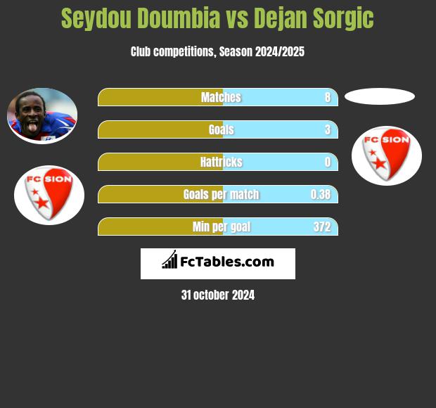 Seydou Doumbia vs Dejan Sorgic h2h player stats