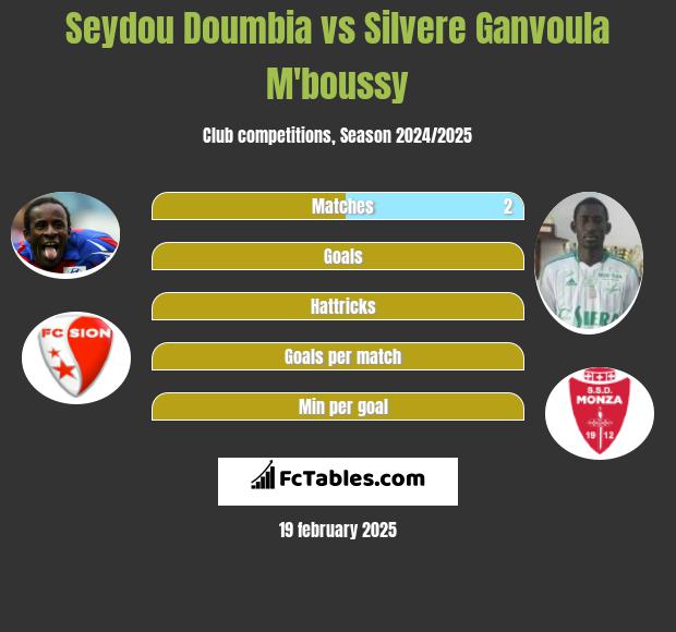 Seydou Doumbia vs Silvere Ganvoula M'boussy h2h player stats