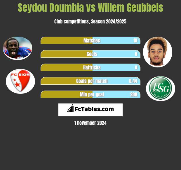 Seydou Doumbia vs Willem Geubbels h2h player stats