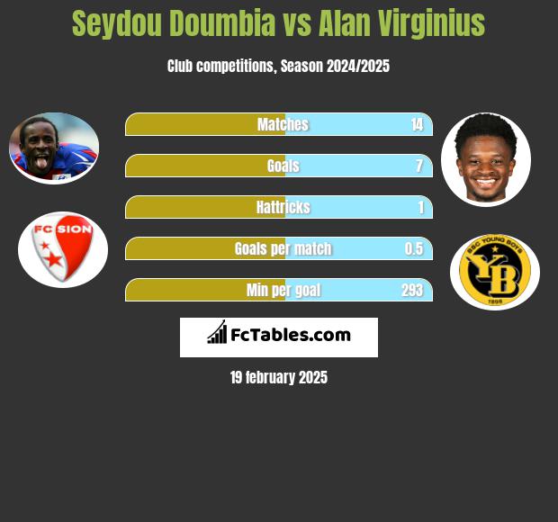 Seydou Doumbia vs Alan Virginius h2h player stats