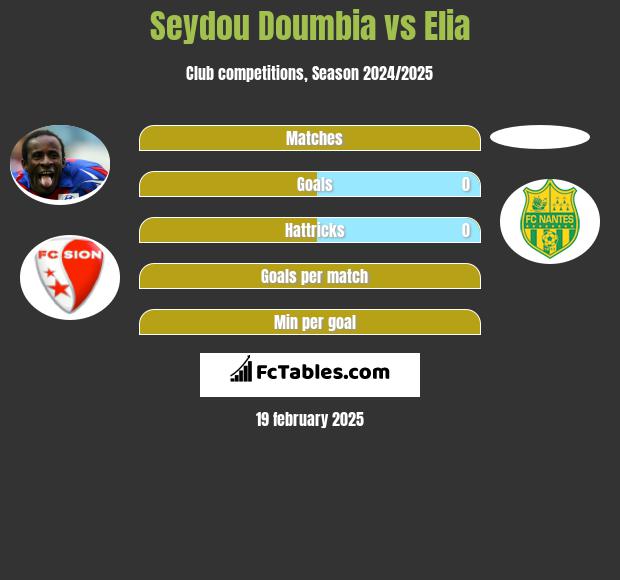 Seydou Doumbia vs Elia h2h player stats