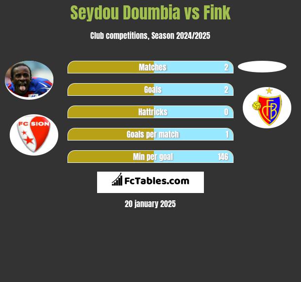 Seydou Doumbia vs Fink h2h player stats