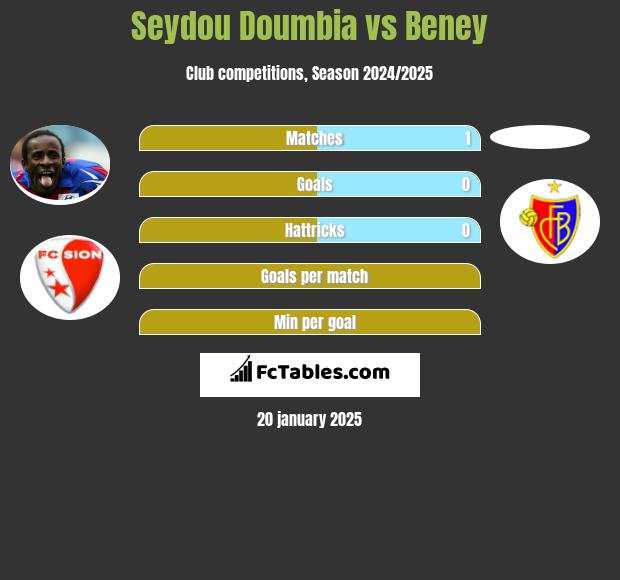 Seydou Doumbia vs Beney h2h player stats